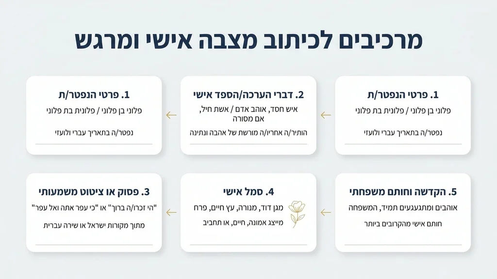 נוצר על ידי מודל בינה מלאכותית Gemini Pro סקיצה של כיתוב אישי ופסוקים על גבי מצבה