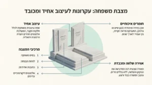 מתחם מצבות משפחתיות מעוצב ומסודר