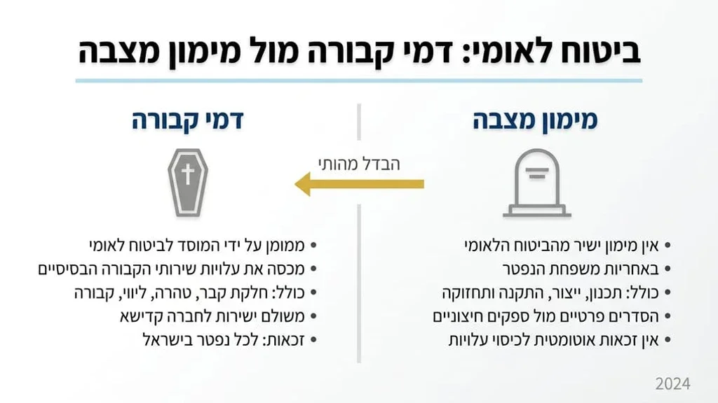 לאחר ההסבר הראשוני על חוק הביטוח הלאומי וההבדל בין דמי קבורה למימון מצבה. מבנה משרדים רשמי המייצג מוסד ממשלתי בישראל