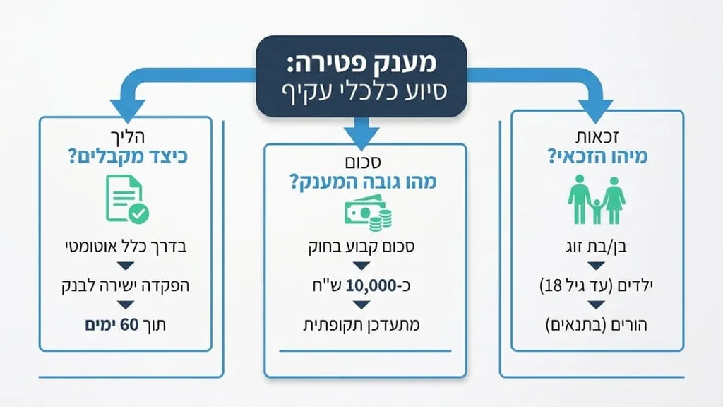 לאחר ההסבר על מענק פטירה כסיוע כלכלי עקיף ולפני טבלת ההשוואה. מסמכים רשמיים ומשקפי קריאה על שולחן עץ