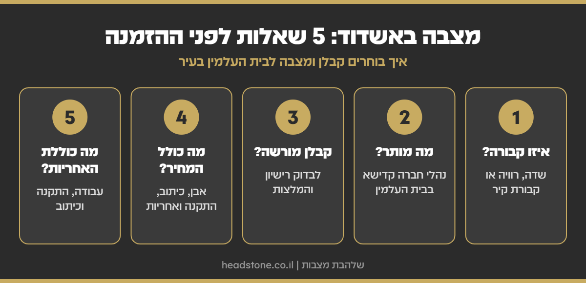 אינפוגרפיקה: מצבה באשדוד - סוג הקבורה, נהלי חברה קדישא, קבלן מורשה, מה כולל המחיר ומה כוללת האחריות