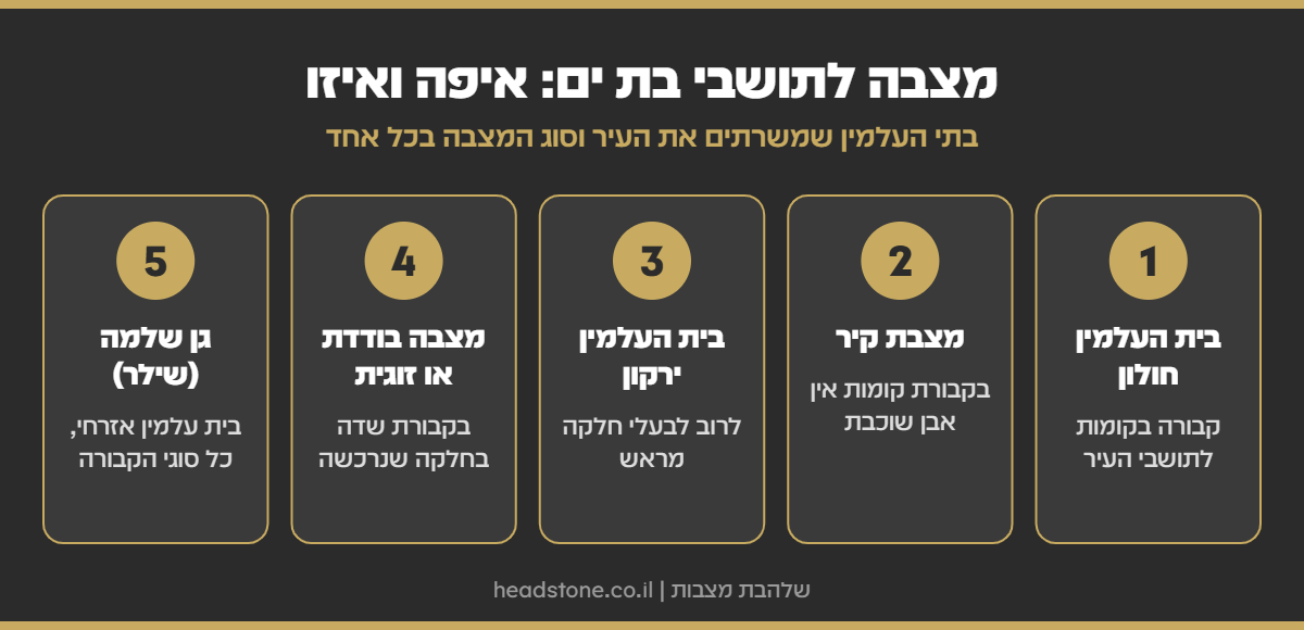אינפוגרפיקה: מצבה לתושבי בת ים - בית העלמין חולון, מצבת קיר, בית העלמין ירקון, מצבה בודדת או זוגית וגן שלמה
