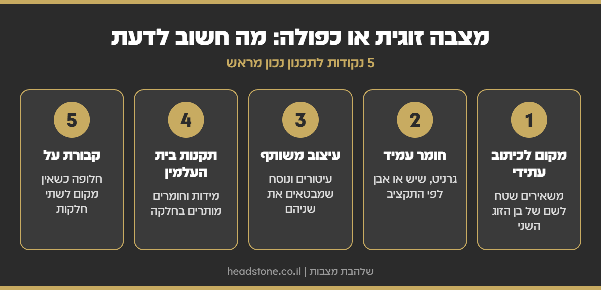 אינפוגרפיקה: מצבה זוגית או כפולה - מקום לכיתוב עתידי, חומר עמיד, עיצוב משותף, תקנות בית העלמין וקבורת על
