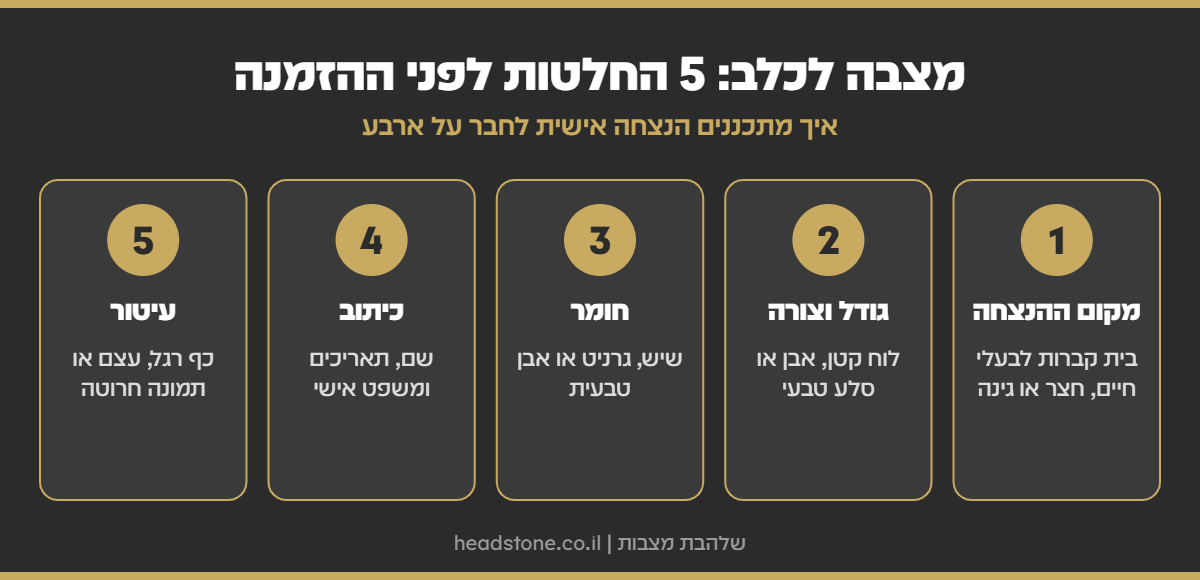 אינפוגרפיקה: מצבה לכלב - מקום ההנצחה, גודל וצורה, חומר, כיתוב ועיטור