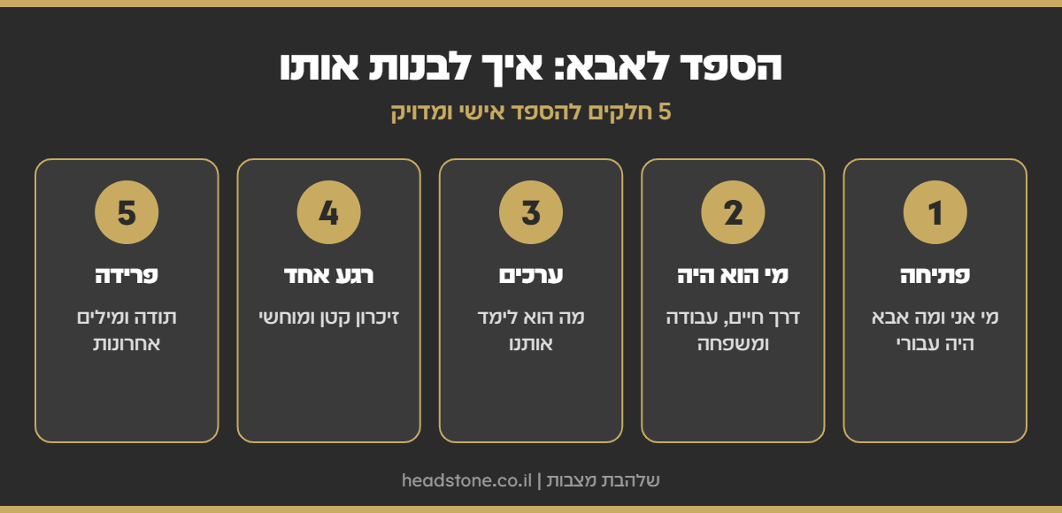 אינפוגרפיקה: הספד לאבא - פתיחה, מי הוא היה, ערכים, רגע אחד ופרידה