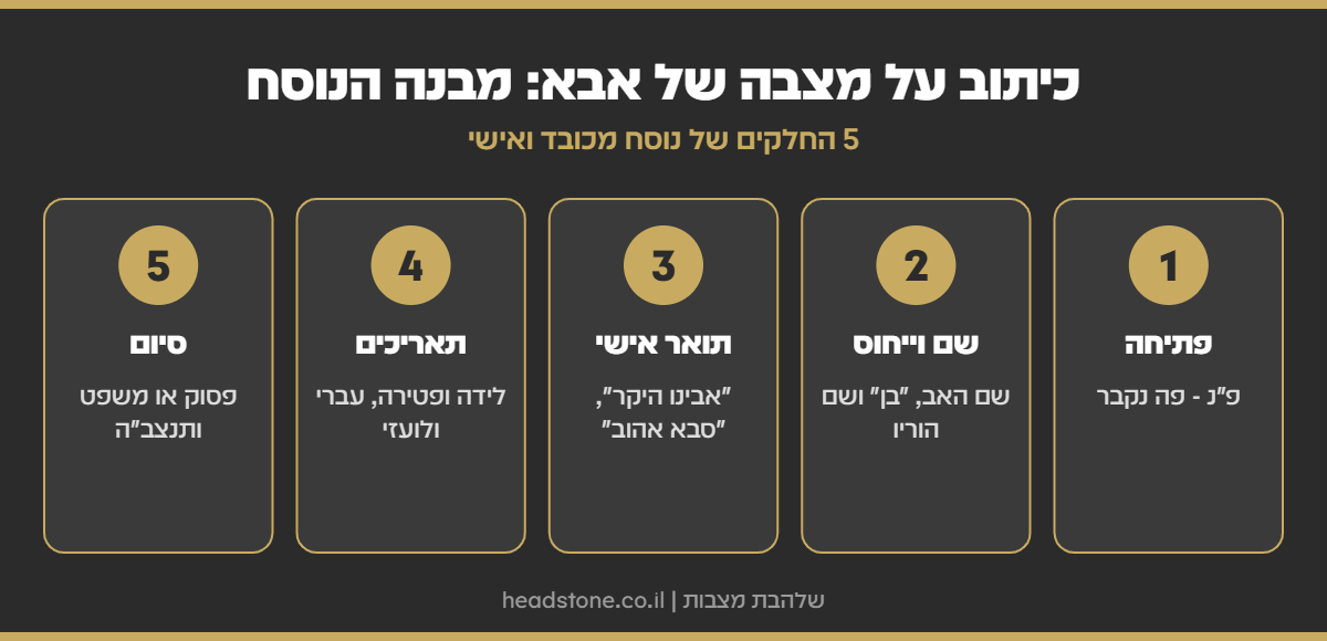 אינפוגרפיקה: מבנה כיתוב על מצבה של אבא - פתיחה, שם וייחוס, תואר אישי, תאריכים וסיום
