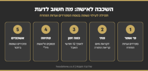 אינפוגרפיקה: השכבה לאישה - מי אומר, מתי, כמה זמן, פתיחה מאשת חיל, ומנהג יזכור באשכנז