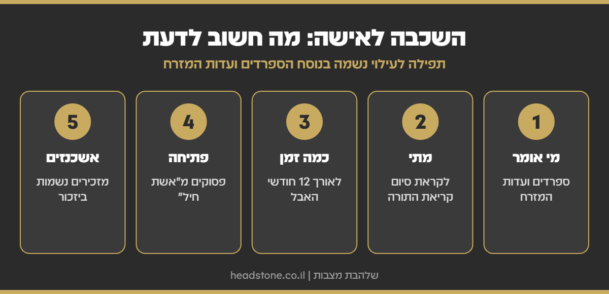 אינפוגרפיקה: השכבה לאישה - מי אומר, מתי, כמה זמן, פתיחה מאשת חיל, ומנהג יזכור באשכנז