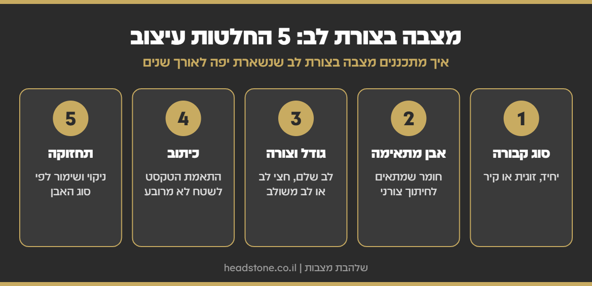 אינפוגרפיקה: מצבה בצורת לב - סוג קבורה, אבן מתאימה, גודל וצורה, כיתוב ותחזוקה