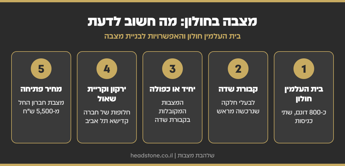 אינפוגרפיקה: מצבה בחולון - בית העלמין חולון, קבורת שדה, מצבה יחיד או כפולה, ירקון וקריית שאול ומחיר פתיחה