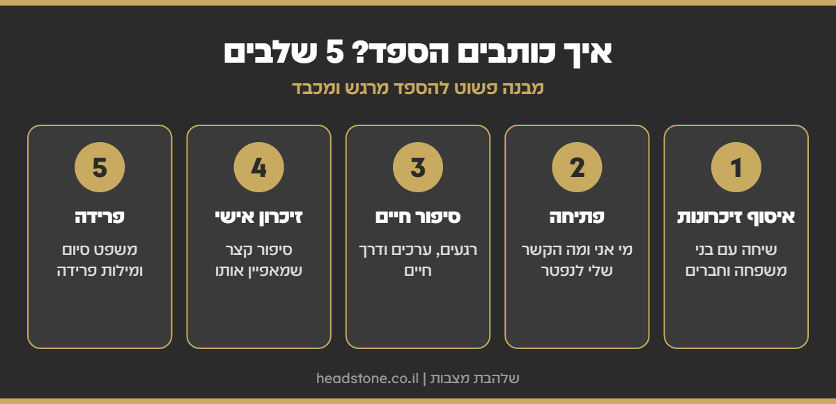 אינפוגרפיקה: איך כותבים הספד ב-5 שלבים - איסוף זיכרונות, פתיחה, סיפור חיים, זיכרון אישי ופרידה