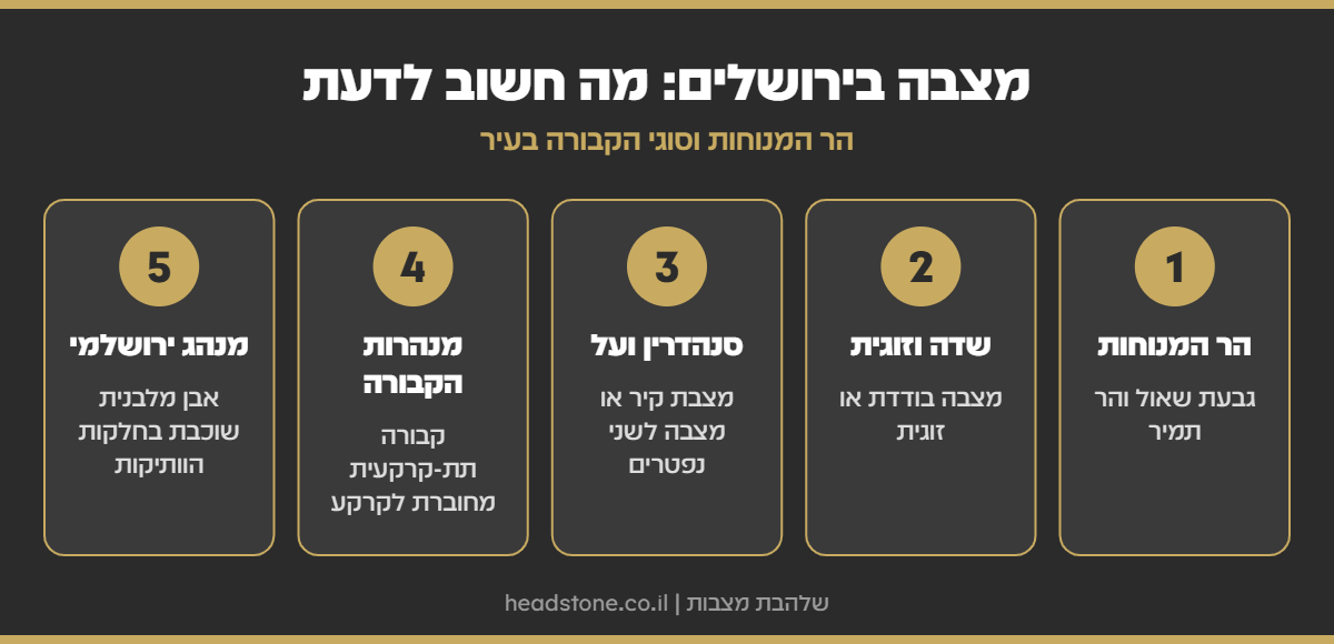 אינפוגרפיקה: מצבה בירושלים - הר המנוחות, קבורת שדה וזוגית, סנהדרין וקבורת על, מנהרות הקבורה ומנהג ירושלמי