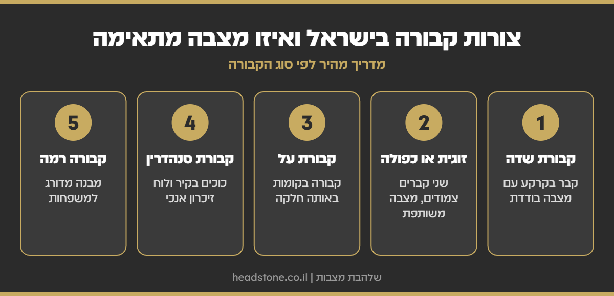 אינפוגרפיקה: צורות קבורה בישראל - קבורת שדה, זוגית או כפולה, קבורת על, קבורת סנהדרין וקבורה רמה