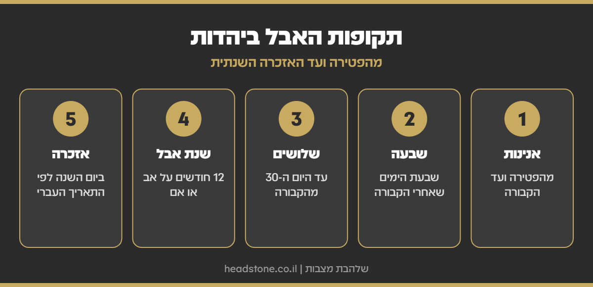 אינפוגרפיקה: תקופות האבל ביהדות - אנינות, שבעה, שלושים, שנת אבל ואזכרה