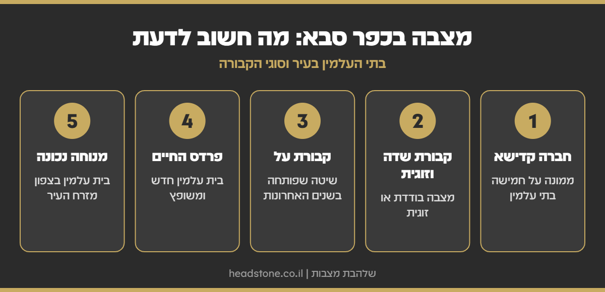 אינפוגרפיקה: מצבה בכפר סבא - חברה קדישא, קבורת שדה וזוגית, קבורת על, פרדס החיים ומנוחה נכונה
