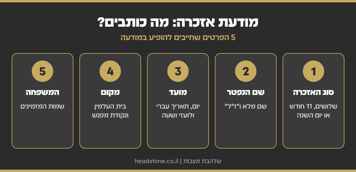 אינפוגרפיקה: מודעת אזכרה - סוג האזכרה, שם הנפטר, מועד, מקום ושמות המשפחה