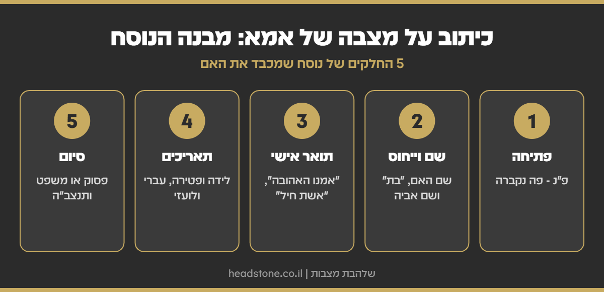 אינפוגרפיקה: מבנה כיתוב על מצבה של אמא - פתיחה, שם וייחוס, תואר אישי, תאריכים וסיום