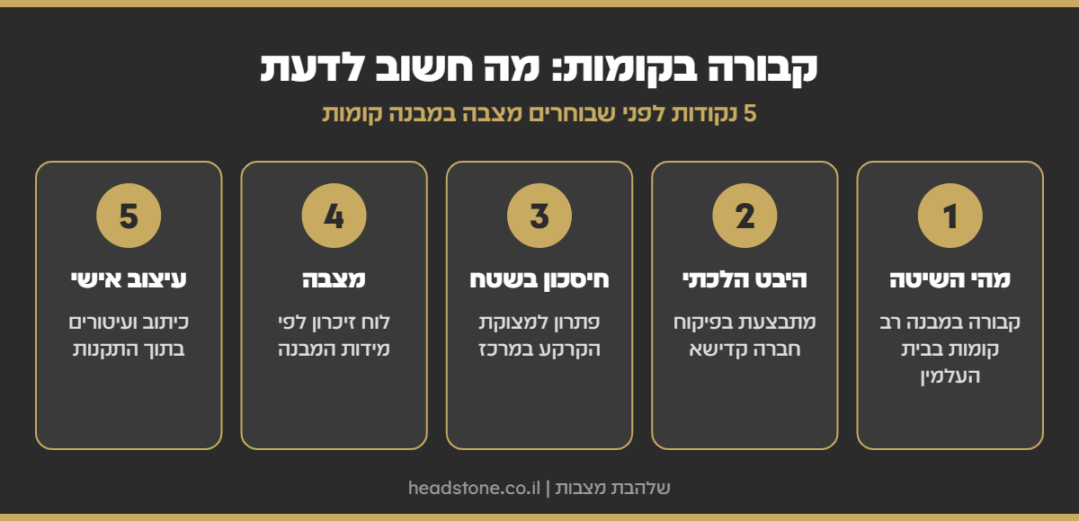 אינפוגרפיקה: קבורה בקומות - מהי השיטה, היבט הלכתי, חיסכון בשטח, מצבה ועיצוב אישי