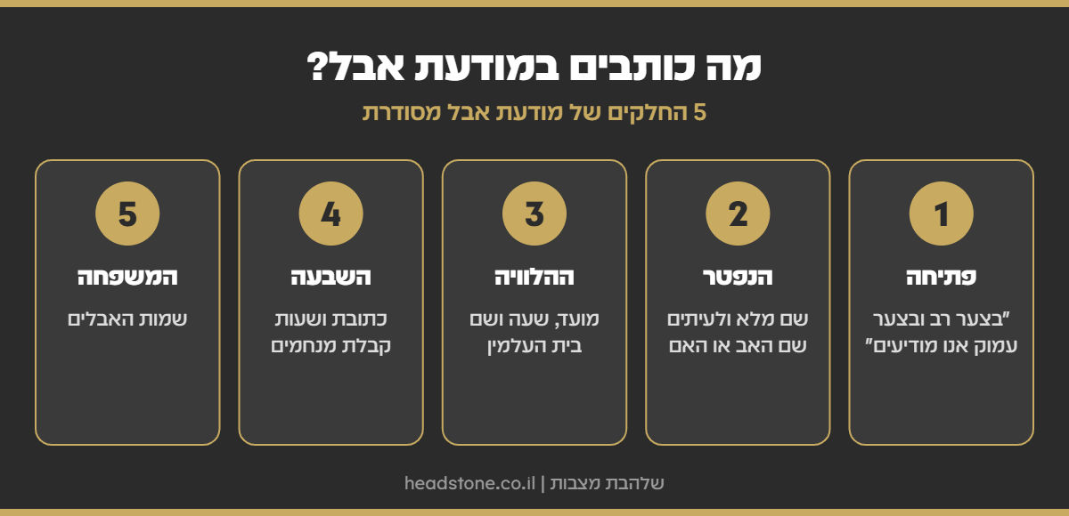 אינפוגרפיקה: מבנה מודעת אבל - פתיחה, פרטי הנפטר, ההלוויה, השבעה ושמות המשפחה