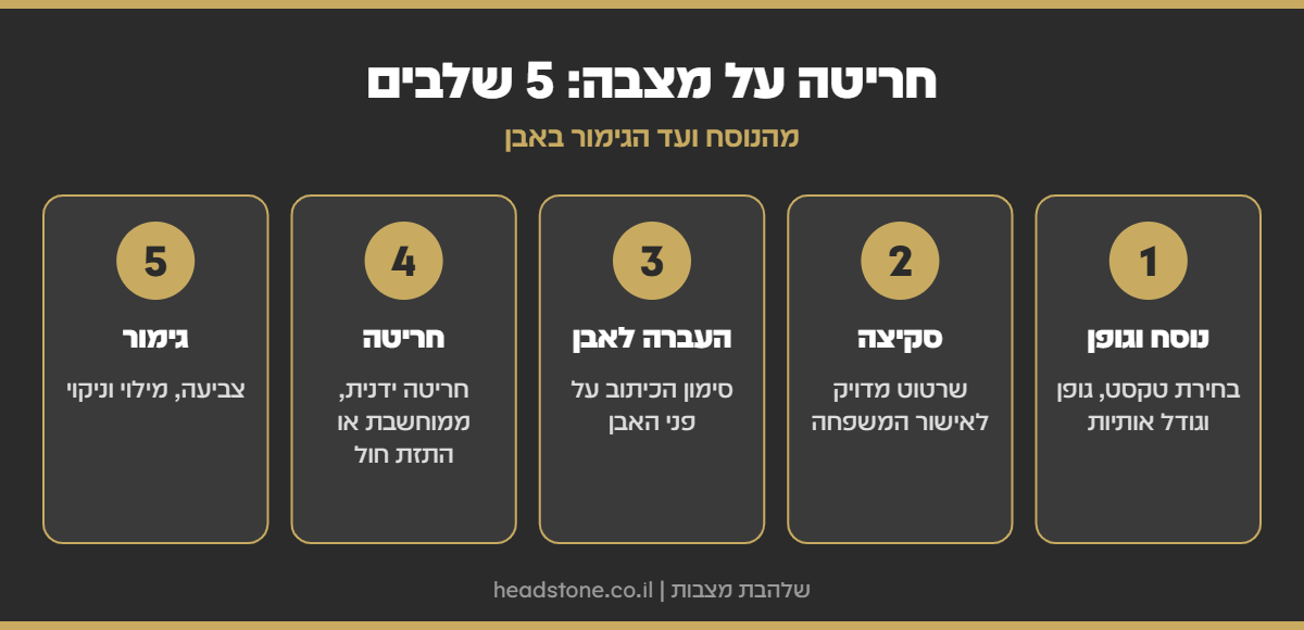 אינפוגרפיקה: חריטה על מצבה ב-5 שלבים - נוסח וגופן, סקיצה, העברה לאבן, חריטה וגימור