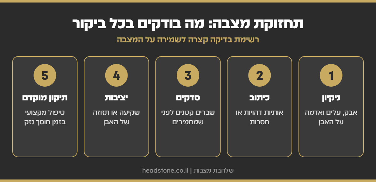 אינפוגרפיקה: תחזוקת מצבה - ניקיון, כיתוב, סדקים, יציבות ותיקון מוקדם