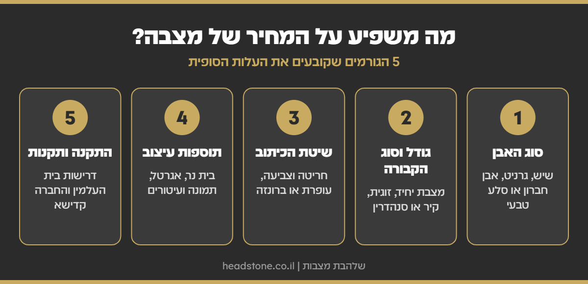 אינפוגרפיקה: 5 גורמים שמשפיעים על מחיר מצבה - סוג האבן, גודל וסוג הקבורה, שיטת הכיתוב, תוספות עיצוב והתקנה