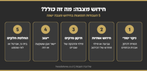 אינפוגרפיקה: חידוש מצבה - ניקוי יסודי, חידוש אותיות, תיקון סדקים, ייצוב והחלפת חלקים