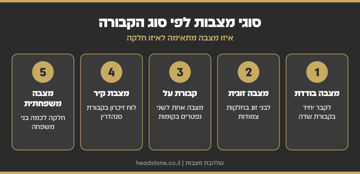 אינפוגרפיקה: סוגי מצבות לפי סוג הקבורה - מצבה בודדת, מצבה זוגית, קבורת על, מצבת קיר ומצבה משפחתית