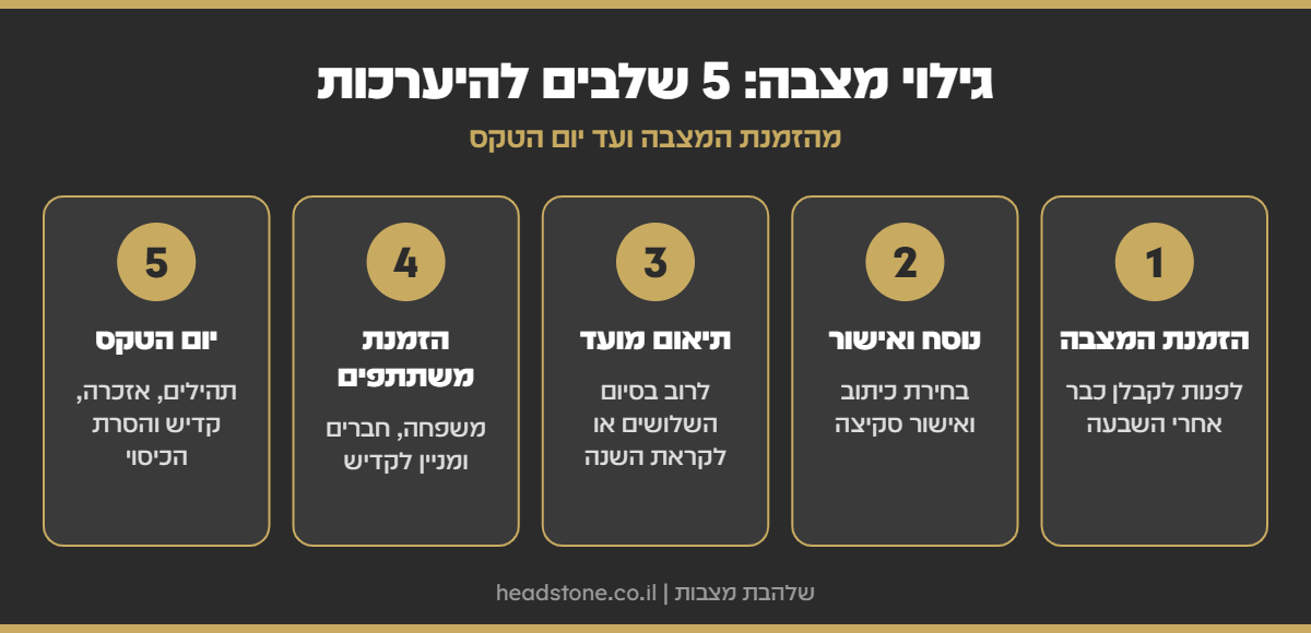 אינפוגרפיקה: גילוי מצבה ב-5 שלבים - הזמנת המצבה, נוסח ואישור, תיאום מועד, הזמנת משתתפים ויום הטקס
