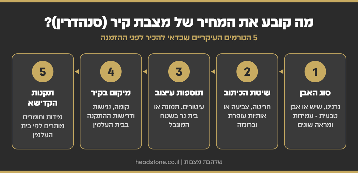 אינפוגרפיקה: 5 גורמים שקובעים את מחיר מצבת קיר סנהדרין - סוג האבן, שיטת הכיתוב, תוספות עיצוב, מיקום בקיר ותקנות