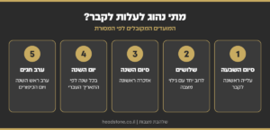 אינפוגרפיקה: מתי נהוג לעלות לקבר - סיום השבעה, שלושים, סיום השנה, יום השנה וערב חגים