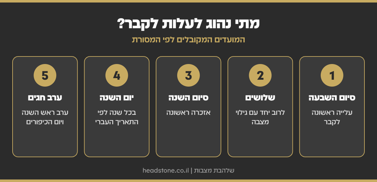 אינפוגרפיקה: מתי נהוג לעלות לקבר - סיום השבעה, שלושים, סיום השנה, יום השנה וערב חגים